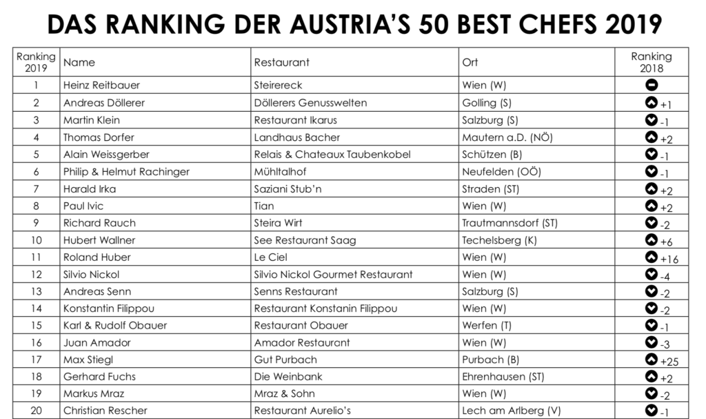 Die 50 besten Köche Österreichs