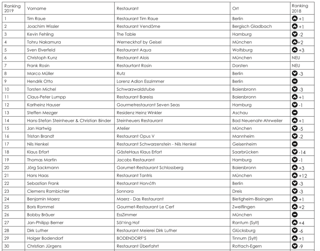 Die 100 besten Köche 2019 - Platz 1-30