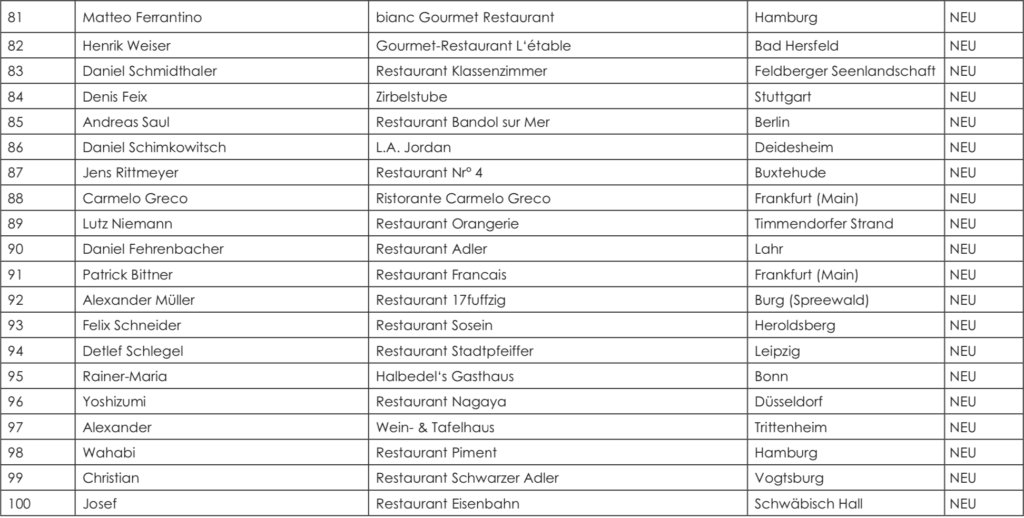 Die 100 besten Köche 2019 Platz 81-100