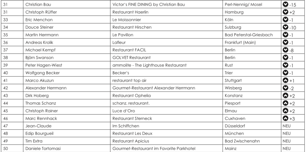 Die 100 besten Köche 2019 - Platz 31-50