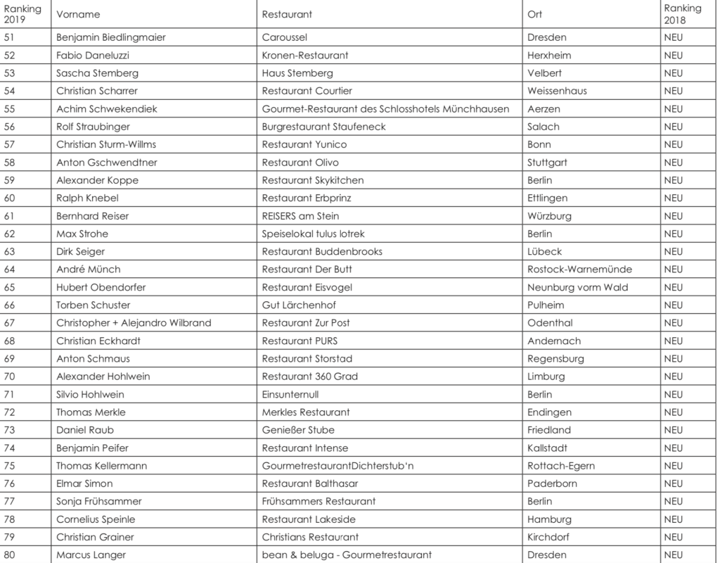 Die 100 besten Köche 2019 - Platz 51-80