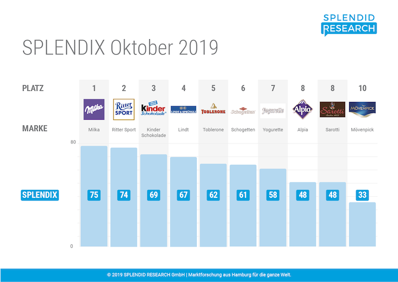 Schokoladen Marken-Ranking 